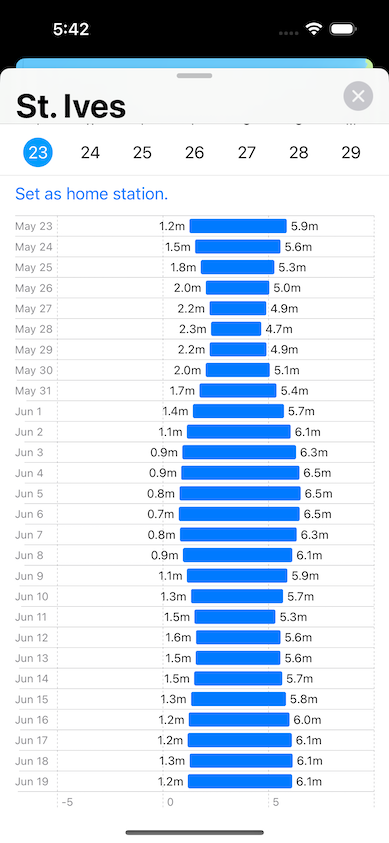 The next 28 days of tide extremes, scrolled down.